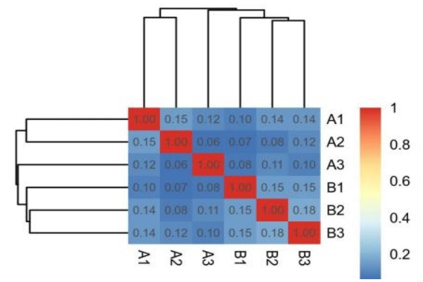 樣品間相關(guān)系數(shù)熱圖