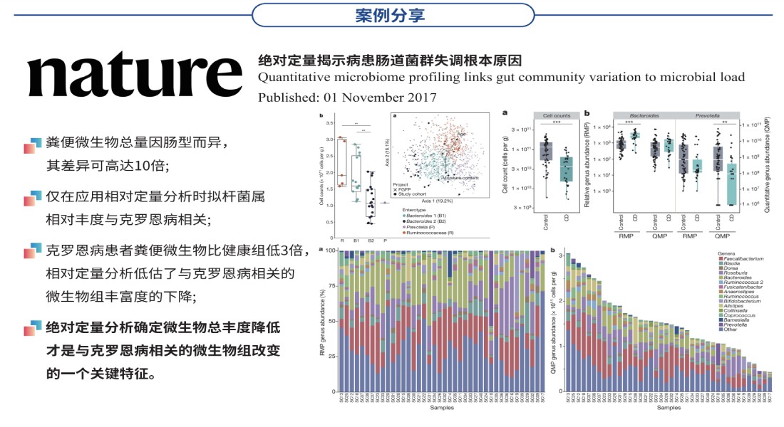 微生物絕對(duì)定量案例分享